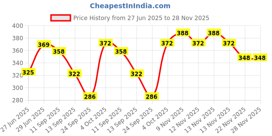 flipkart.com paryag hosiery Solid Men Raincoat paryag hosiery Price History Graph from 27 Jun 2025 to 28 Nov 2025