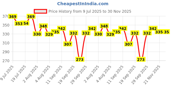 flipkart.com paryag hosiery Solid Men Raincoat paryag hosiery Price History Graph from 9 Jul 2025 to 30 Nov 2025