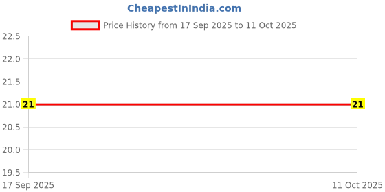 flipkart.com paryag Men Ankle Length paryag Price History Graph from 17 Sep 2025 to 10 Oct 2025