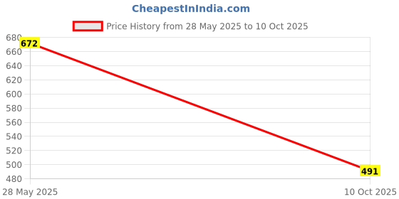 flipkart.com Paryag Men Top - Pyjama Set Thermal Price History Graph from 28 May 2025 to 10 Oct 2025