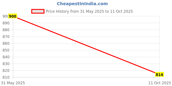flipkart.com Paryag Men Top - Pyjama Set Thermal Price History Graph from 31 May 2025 to 11 Oct 2025