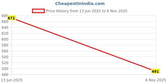 flipkart.com Paryag Men Top - Pyjama Set Thermal Price History Graph from 13 Jun 2025 to 6 Nov 2025
