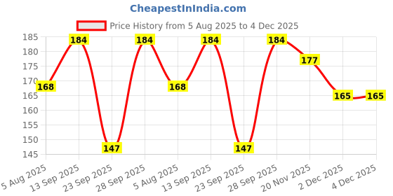 flipkart.com paryag Solid Men Raincoat paryag Price History Graph from 5 Aug 2025 to 2 Dec 2025