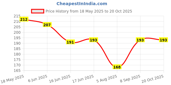 flipkart.com paryag Solid Women Raincoat paryag Price History Graph from 18 May 2025 to 20 Oct 2025