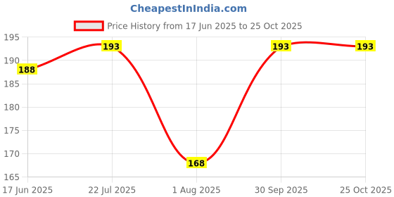flipkart.com paryag Solid Women Raincoat paryag Price History Graph from 17 Jun 2025 to 24 Oct 2025