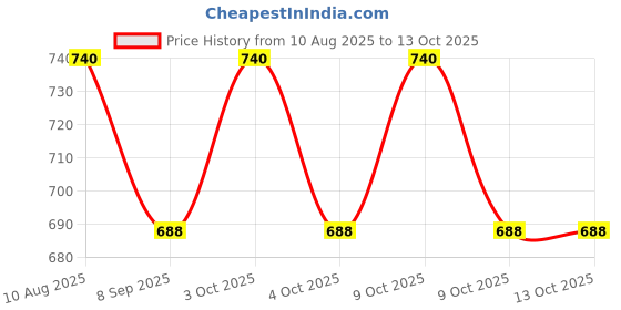 flipkart.com paryavaran by 0 3 Storage Boxes, Cotton and Hemp Organiser Boxes paryavaran by 0 Price History Graph from 10 Aug 2025 to 12 Oct 2025