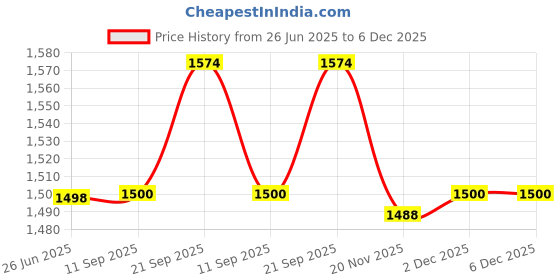 flipkart.com paryavaran by 0 Meat Grinder with Stainless Steel Bowl Multifunctional Cooking Machine Electric Chopper paryavaran by 0 Price History Graph from 26 Jun 2025 to 6 Dec 2025