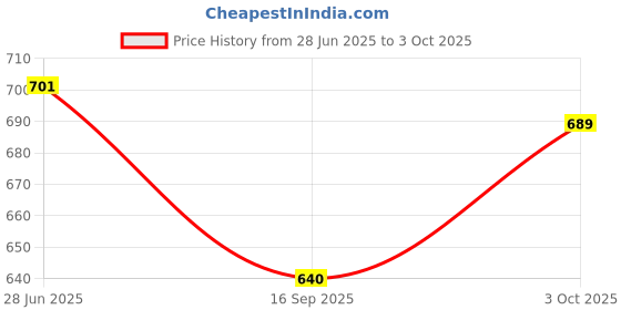 flipkart.com paryavaran Desk Calculator with Notepad, Blue Light-Free LCD, Black Desk Calculator with Notepad, Blue Light-Free LCD, Black Basic Calculator paryavaran Price History Graph from 28 Jun 2025 to 3 Oct 2025