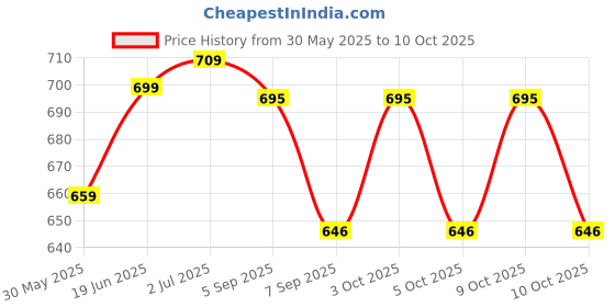 flipkart.com paryavaran Foosball Bumper paryavaran Price History Graph from 30 May 2025 to 10 Oct 2025