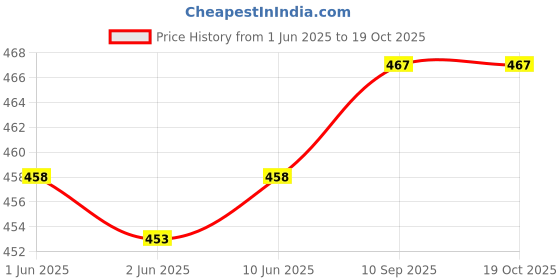 flipkart.com parzig Printed Women Jumpsuit parzig Price History Graph from 1 Jun 2025 to 19 Oct 2025
