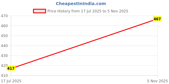 flipkart.com parzig Printed Women Jumpsuit parzig Price History Graph from 17 Jul 2025 to 5 Nov 2025