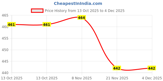 flipkart.com parzig Printed Women Track Suit parzig Price History Graph from 13 Oct 2025 to 4 Dec 2025
