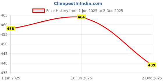 flipkart.com parzig Printed Women Track Suit parzig Price History Graph from 1 Jun 2025 to 2 Dec 2025