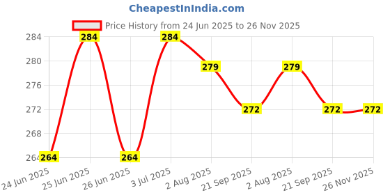 flipkart.com pasabahce 203196GP1 Glass Set Beer Mug pasabahce Price History Graph from 24 Jun 2025 to 26 Nov 2025