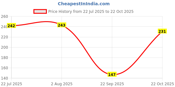 flipkart.com pasabahce 500 ml Cooking Oil Sprayer Set pasabahce Price History Graph from 22 Jul 2025 to 22 Oct 2025