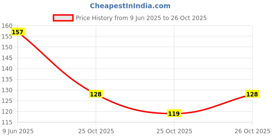 flipkart.com pasabahce Ashtray Glass Round Cigar Cigarette Table top Ash Tray Indoor Outdoor(Pack of 1) Clear Glass Ashtray pasabahce Price History Graph from 9 Jun 2025 to 26 Oct 2025