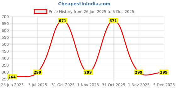 flipkart.com pasabahce (Pack of 4) 1204870GP4 Glass Set Water/Juice Glass pasabahce Price History Graph from 26 Jun 2025 to 5 Dec 2025