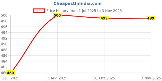flipkart.com pasabahce (Pack of 6) 42405 Glass Set Water/Juice Glass pasabahce Price History Graph from 1 Jul 2025 to 2 Nov 2025