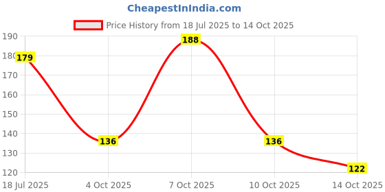 flipkart.com pasaddo Mushroom light automatic sensor For Bedroom Night Lamp pasaddo Price History Graph from 18 Jul 2025 to 14 Oct 2025