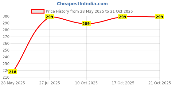 flipkart.com pasand Round Neck Women Blouse pasand Price History Graph from 28 May 2025 to 21 Oct 2025