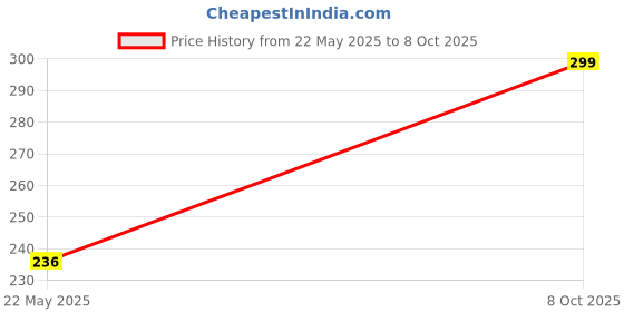 flipkart.com pasand Round Neck Women Blouse pasand Price History Graph from 22 May 2025 to 8 Oct 2025