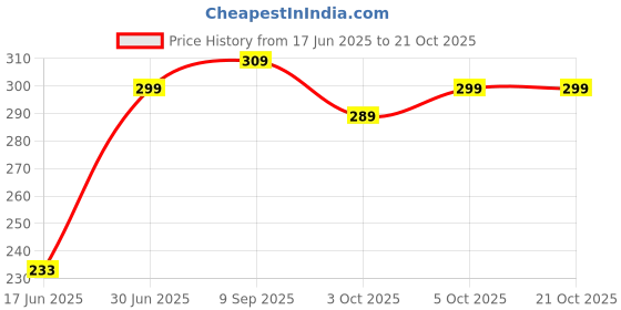 flipkart.com pasand Round Neck Women Blouse pasand Price History Graph from 17 Jun 2025 to 20 Oct 2025