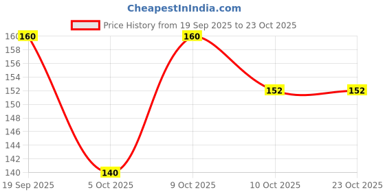 flipkart.com pasand Round Neck Women Blouse pasand Price History Graph from 19 Sep 2025 to 23 Oct 2025