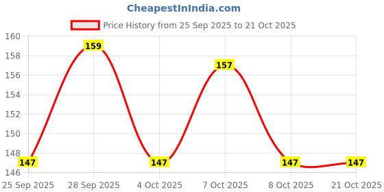 flipkart.com pasand Round Neck Women Blouse pasand Price History Graph from 25 Sep 2025 to 20 Oct 2025