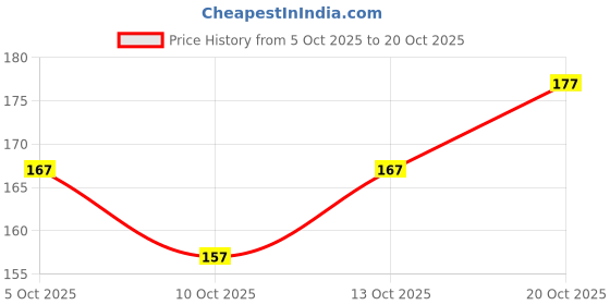 flipkart.com pasand Round Neck Women Blouse pasand Price History Graph from 5 Oct 2025 to 20 Oct 2025