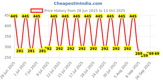 flipkart.com Pasanda Green Laser Pointer Pen Beam with Stylish Disco Light (320 nm, Green) Price History Graph from 28 Jun 2025 to 12 Oct 2025