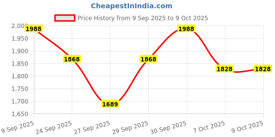 flipkart.com pascal 20KGHOMEGYM Adjustable Dumbbell pascal Price History Graph from 9 Sep 2025 to 7 Oct 2025