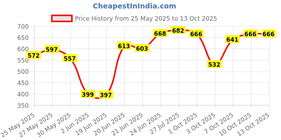 flipkart.com pascal 2Ft Unfilled Heavy Black Boxing Bag with Steel Chain & Hand wrap Hanging Bag Hanging Bag pascal Price History Graph from 25 May 2025 to 13 Oct 2025