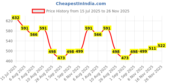 flipkart.com pascal 2Ft Unfilled Heavy Black Boxing Bag with Steel Chain Hanging Bag Hanging Bag pascal Price History Graph from 15 Jul 2025 to 26 Nov 2025