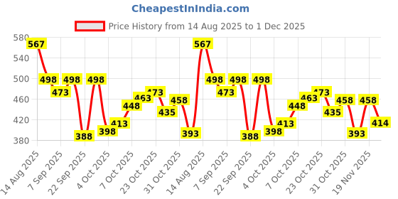 flipkart.com pascal 2Ft Unfilled Heavy Black Boxing Bag with Steel Chain Hanging Bag Hanging Bag pascal Price History Graph from 14 Aug 2025 to 1 Dec 2025