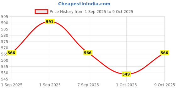 flipkart.com pascal 2Ft Unfilled Heavy Red Boxing Bag with Steel Chain & Hand wrap Hanging Bag pascal Price History Graph from 1 Sep 2025 to 9 Oct 2025
