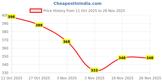 flipkart.com pascal 3FT Unfilled Synthetic Leather high Performance Heavy duty Punching Bag Hanging Bag pascal Price History Graph from 11 Oct 2025 to 25 Nov 2025