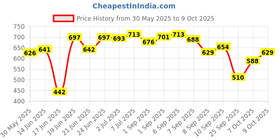 flipkart.com pascal 4 FT Unfilled Heavy Boxing Bag with Steel Chain Hanging Bag pascal Price History Graph from 30 May 2025 to 9 Oct 2025