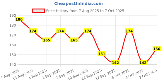 flipkart.com pascal Professional Boxing Hand Wrap & Hand Bandage Boxing Hand Wrap pascal Price History Graph from 7 Aug 2025 to 7 Oct 2025