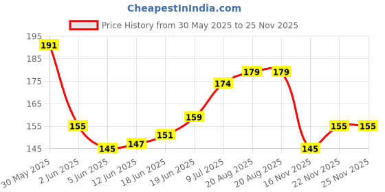 flipkart.com pascal Professional Boxing/weight Lifting / Hand Bandage (1 Pair) Black Boxing Hand Wrap pascal Price History Graph from 30 May 2025 to 24 Nov 2025