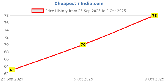 flipkart.com pascal Skipping Rope for men , women Freestyle Skipping Rope pascal Price History Graph from 25 Sep 2025 to 9 Oct 2025