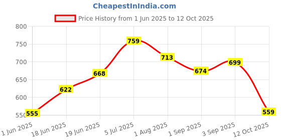 flipkart.com pascal Unfilled Heavy Premium Boxing Bag with Boxing Hand Wrap with Chain Hanging Bag Hanging Bag pascal Price History Graph from 1 Jun 2025 to 12 Oct 2025