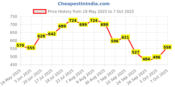flipkart.com pascal Unfilled Heavy Premium Boxing Bag with Boxing Hand Wrap with Chain Hanging Bag Hanging Bag pascal Price History Graph from 19 May 2025 to 7 Oct 2025