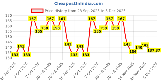flipkart.com pascal Wrap Gym & Fitness Gloves Boxing Gloves pascal Price History Graph from 28 Sep 2025 to 5 Dec 2025