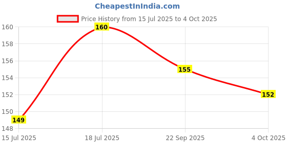 flipkart.com pascle Green Finger Grape Extra Super Sweet Seed pascle Price History Graph from 15 Jul 2025 to 4 Oct 2025