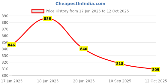 flipkart.com pascom Tez Stainless Double edge blades with triple-coated edges pascom Price History Graph from 17 Jun 2025 to 12 Oct 2025