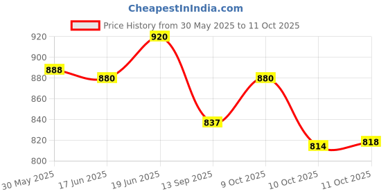 flipkart.com pascom V12 Super Platinum Double Edge Shaving Blades For Men.500 pic razor blade pascom Price History Graph from 30 May 2025 to 11 Oct 2025