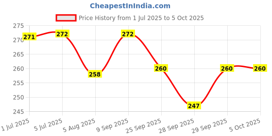 flipkart.com pashchayate 6*10 Heavy duty bird net for balcony & garden Insect Net pashchayate Price History Graph from 1 Jul 2025 to 5 Oct 2025