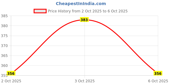 flipkart.com pashchayate Blue Cricket net 10*10, durable premium quality training net Cricket Net pashchayate Price History Graph from 2 Oct 2025 to 6 Oct 2025