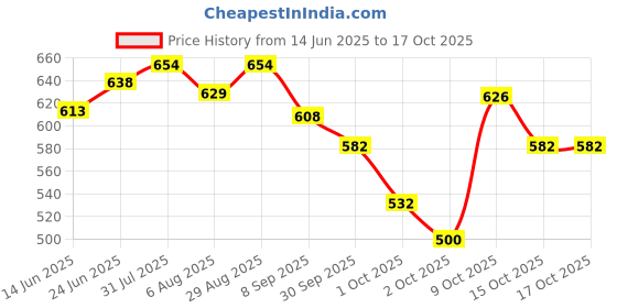 flipkart.com pashchayate Green Cricket Net 40*10, Durable Premium Quality Training Net Cricket Net pashchayate Price History Graph from 14 Jun 2025 to 16 Oct 2025