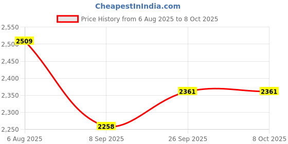 flipkart.com Pashgiri Wool Checkered Men Shawl Price History Graph from 6 Aug 2025 to 8 Oct 2025